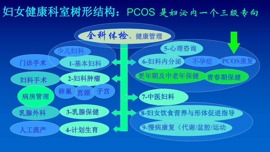 (妇女保健课件-)22多囊卵巢综合征康复措施.pptx_第2页