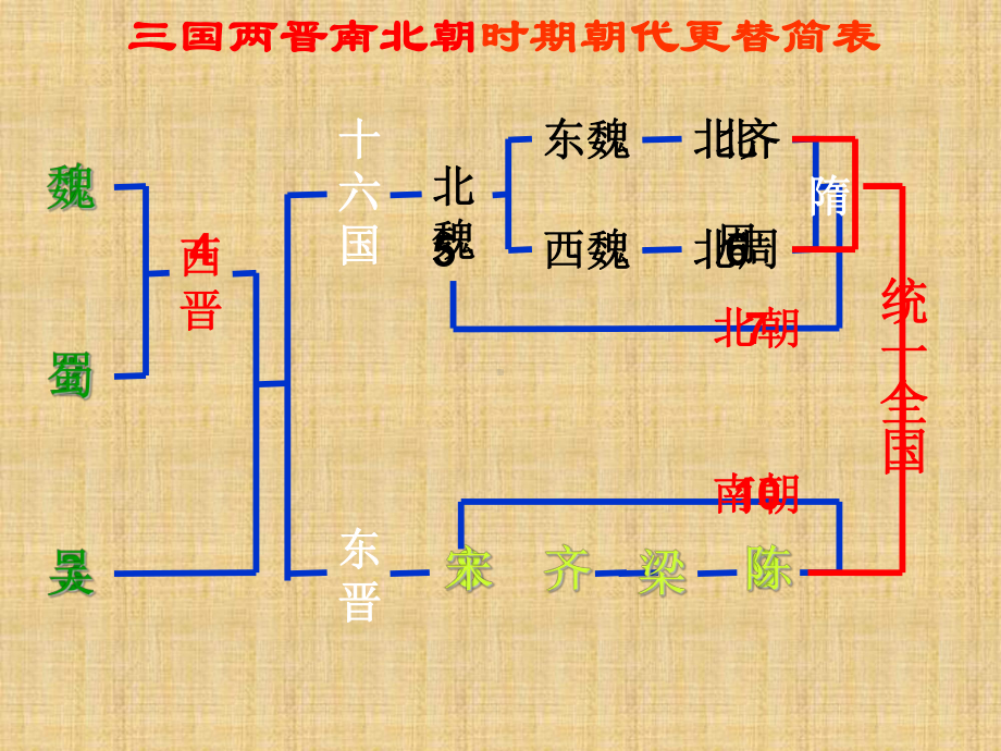 初中七年级历史下册-第1课-繁盛一时的隋朝名师课件3-新人教版.ppt_第3页