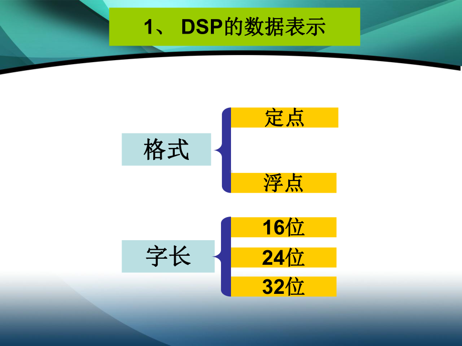 DSP-定点和浮点数格式解析课件.ppt_第2页