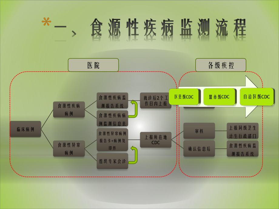 食源性疾病病例监测系统课件002.ppt_第2页