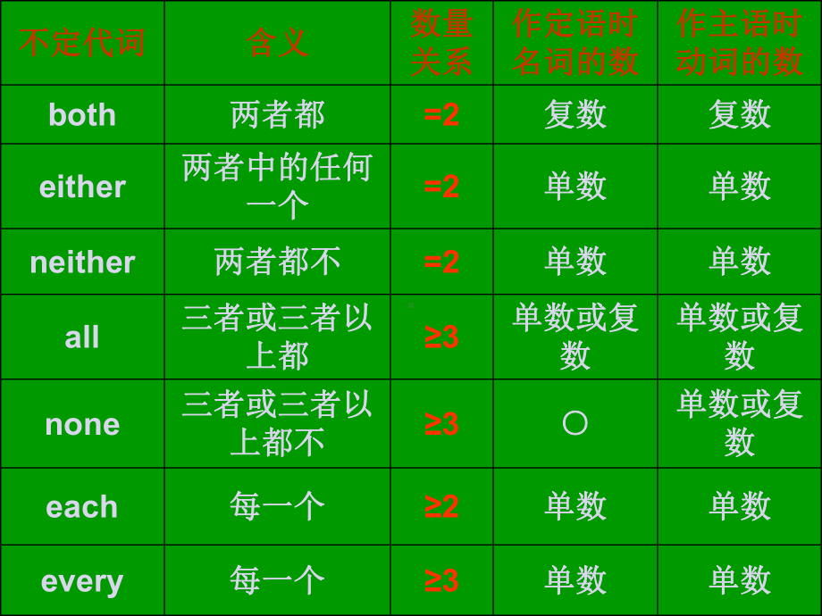 不定代词课件.ppt_第3页