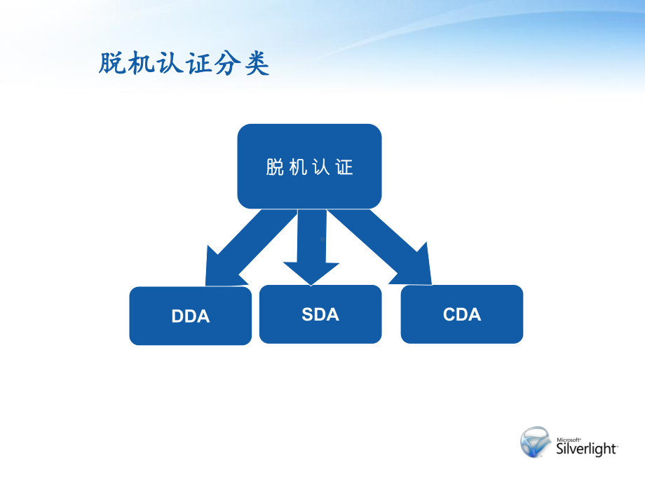 PBOC联机认证解析课件.ppt_第3页