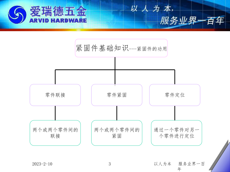 紧固件专业知识课件.ppt_第3页