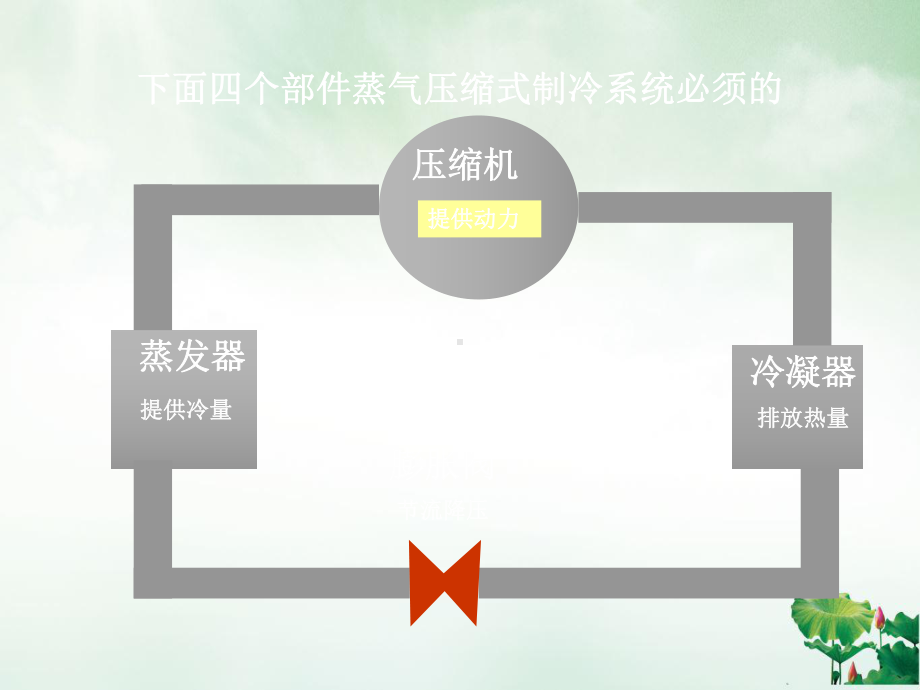 制冷设备管理概述课件.ppt_第3页