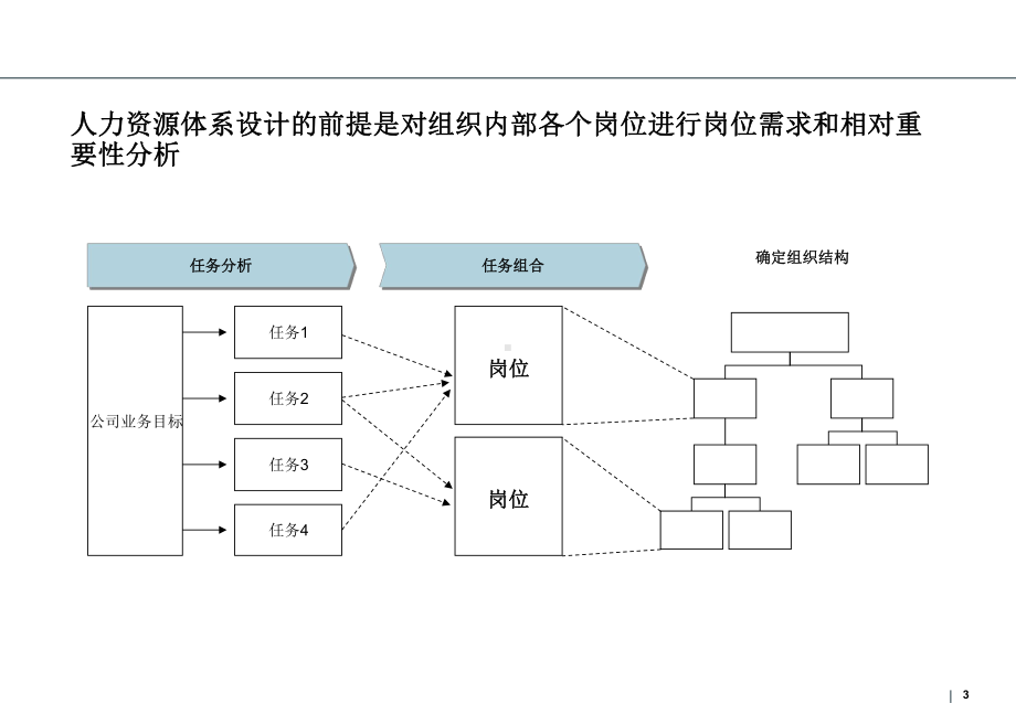 人力资源管理基础之-素质模型(罗兰贝格)课件.ppt_第3页