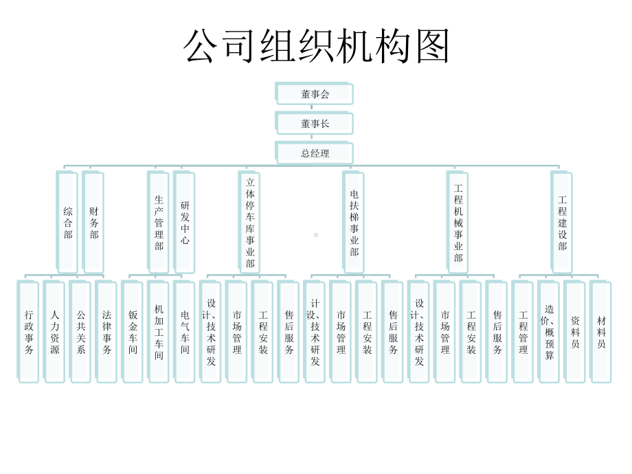 《公司各部组织图》课件.ppt_第1页