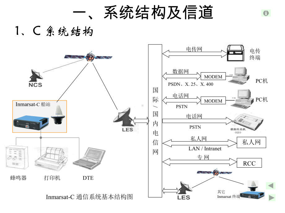 Inmarsat-C系统及其船站资料课件.ppt_第2页