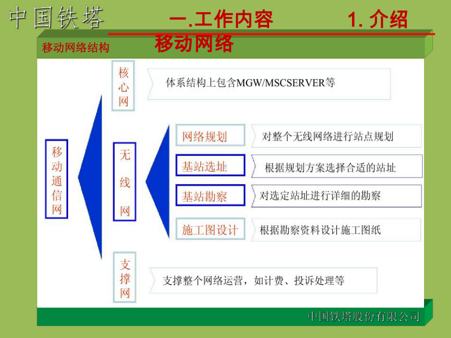 铁塔基站选址指导手册课件.ppt_第3页