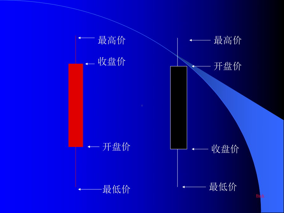 K线理论工具详细图解课件.ppt_第3页