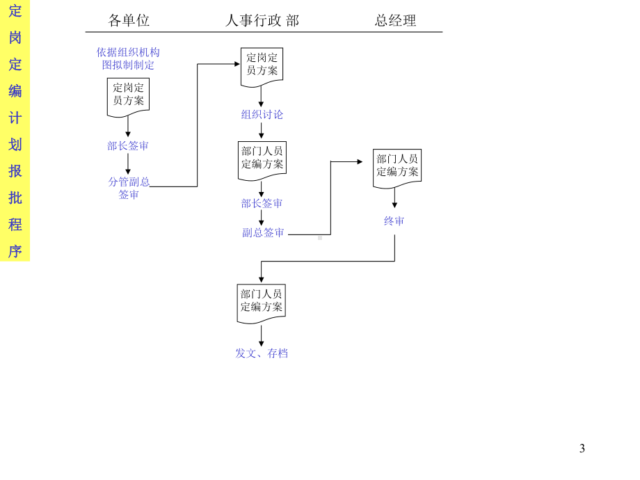 公司全套人事作业流程图课件.ppt_第3页