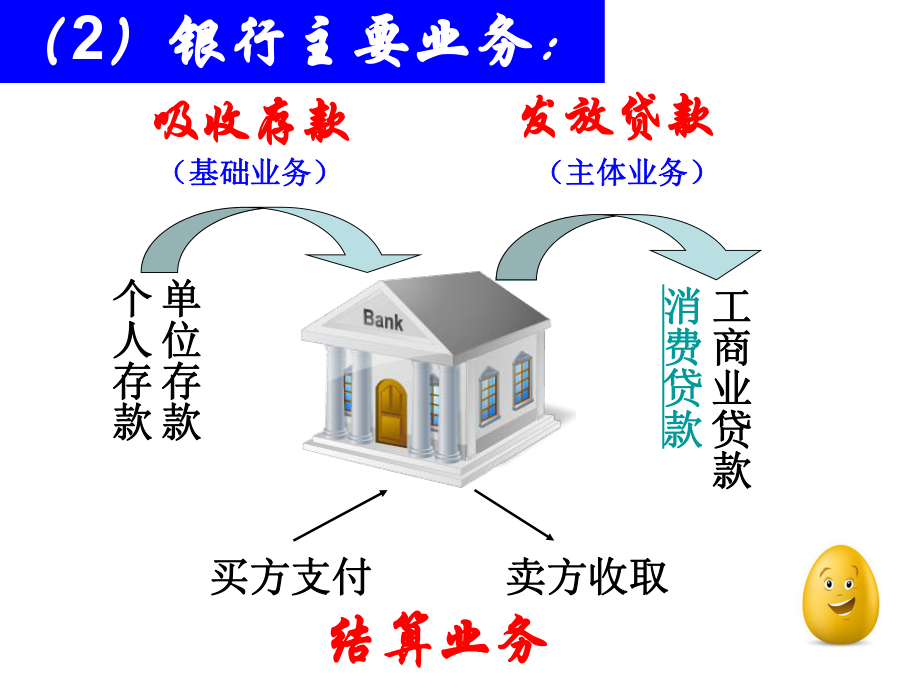 银行主要业务课件.ppt_第1页