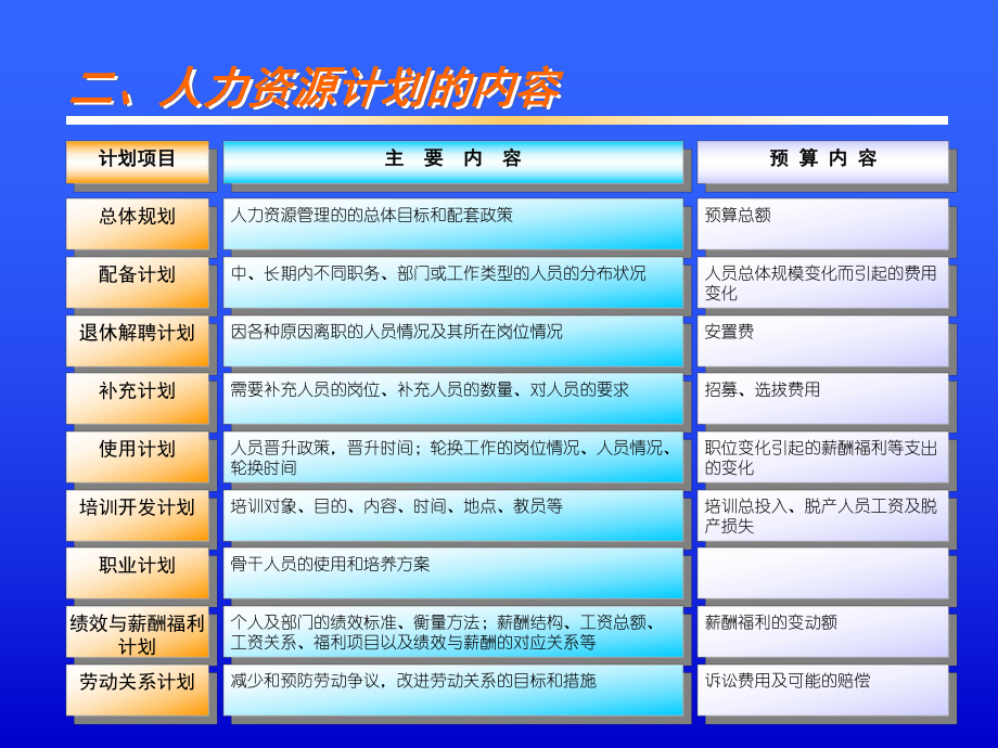 四人力资源计划的步骤模型确精课件.ppt_第3页