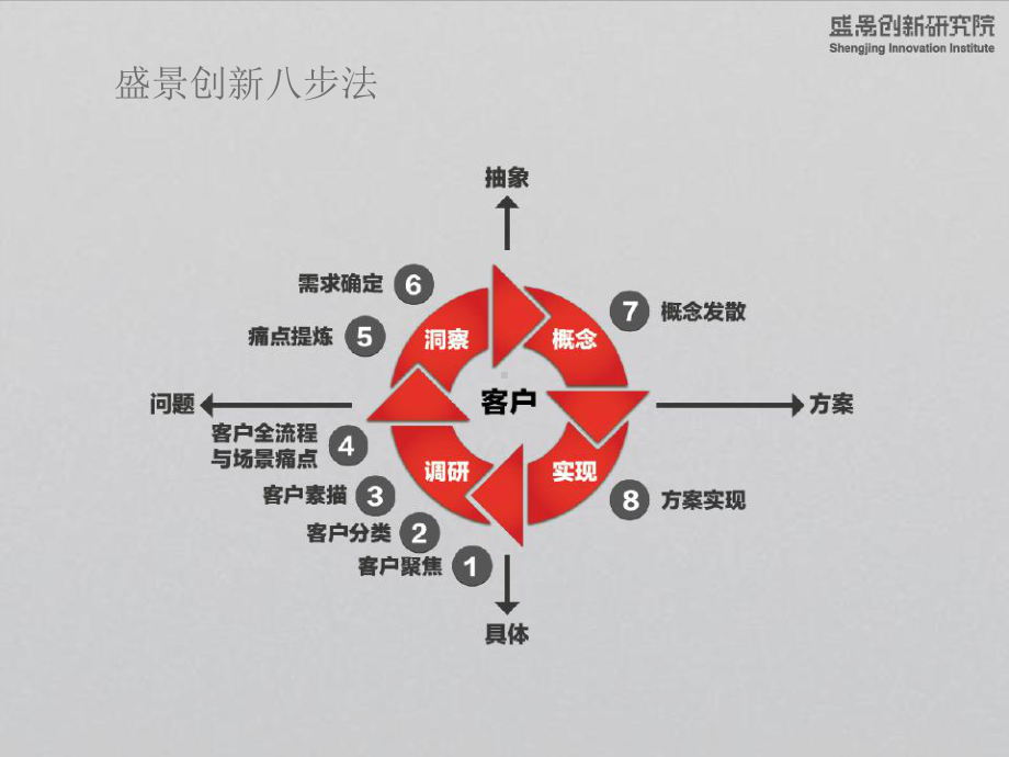 全流程场景与痛点上课件.ppt_第3页