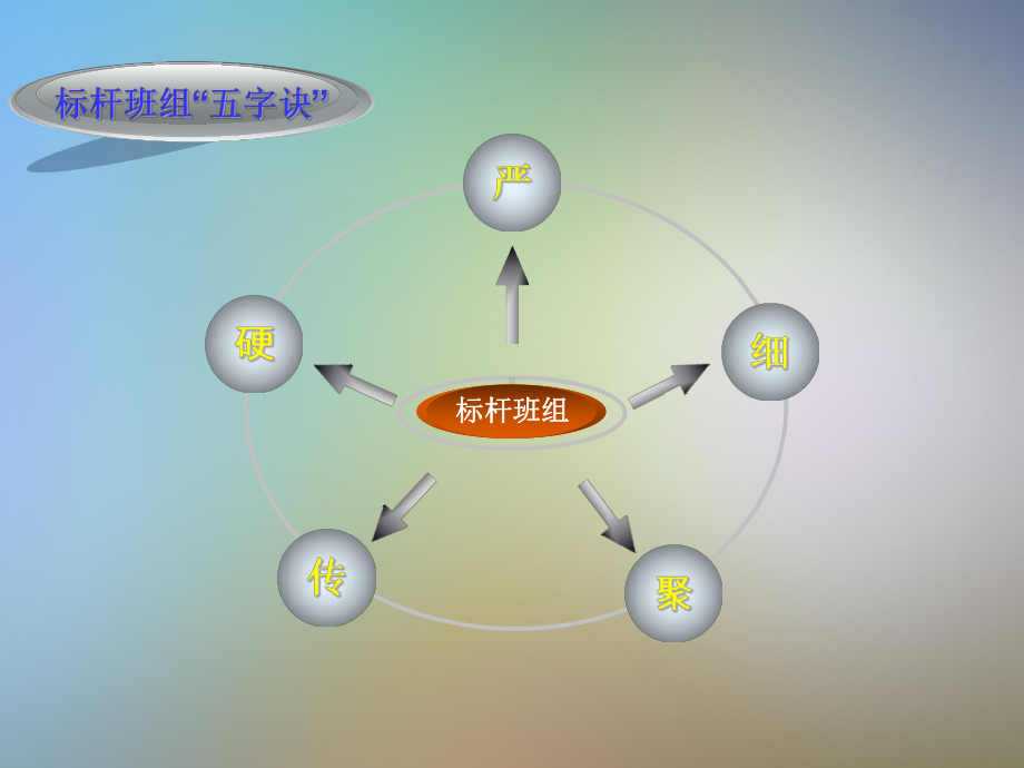 “五字诀”打造标杆班组课件.pptx_第2页