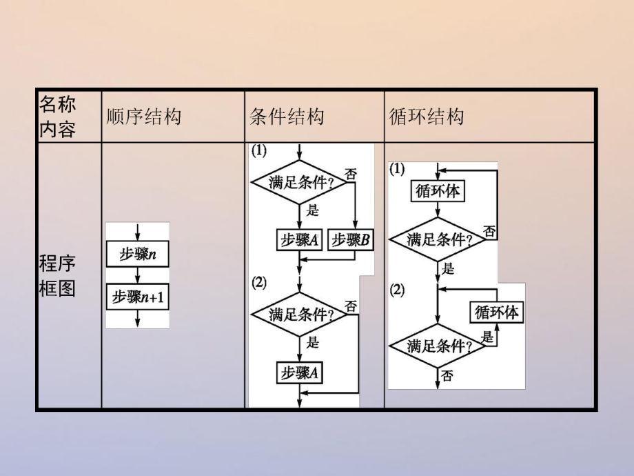 高考数学二轮复习第二部分专题一常考小题点13程序框图题专项练课件理.ppt_第3页