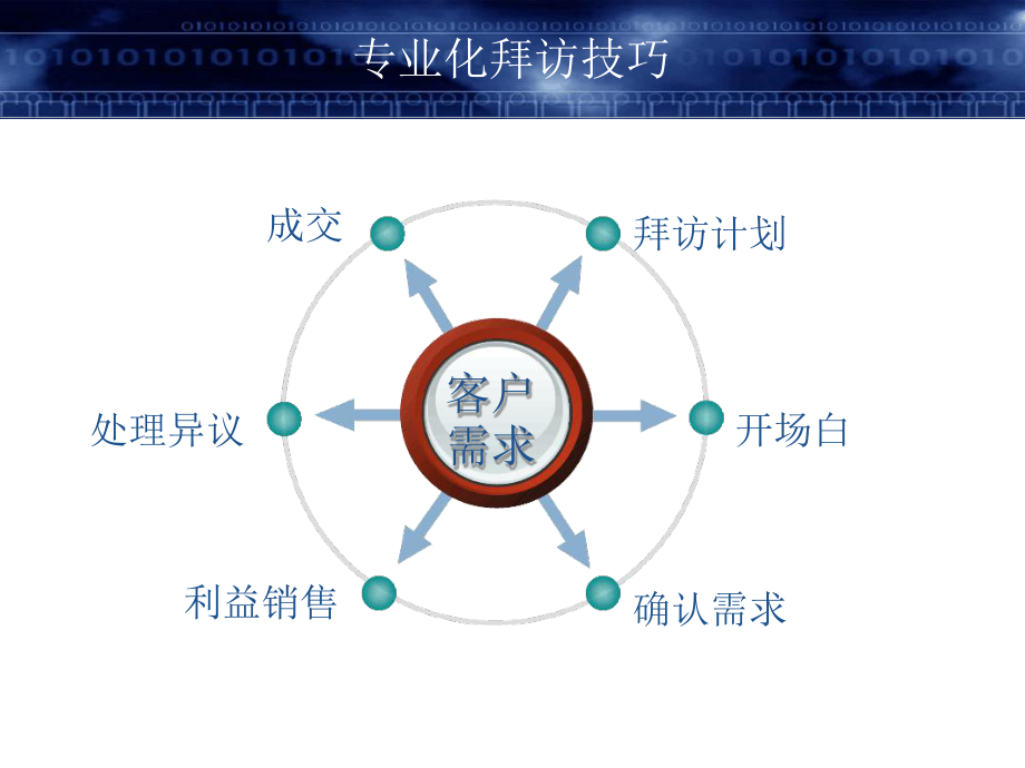 医药代表专业化拜访技巧培训(同名338)课件.ppt_第3页