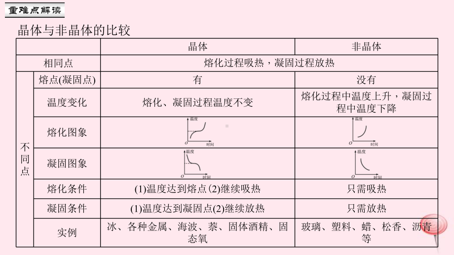 八年级物理上册第三章第2节熔化和凝固习题课件(新版)新人教版.ppt_第3页