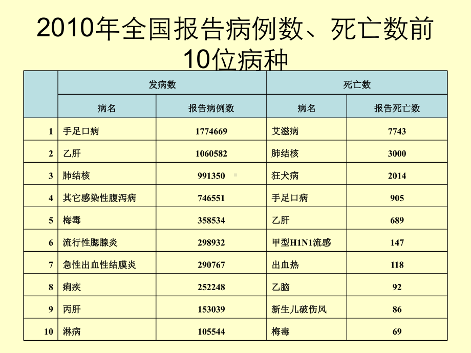 五省市住院SARI病例监测系统评价(98)课件.ppt_第3页