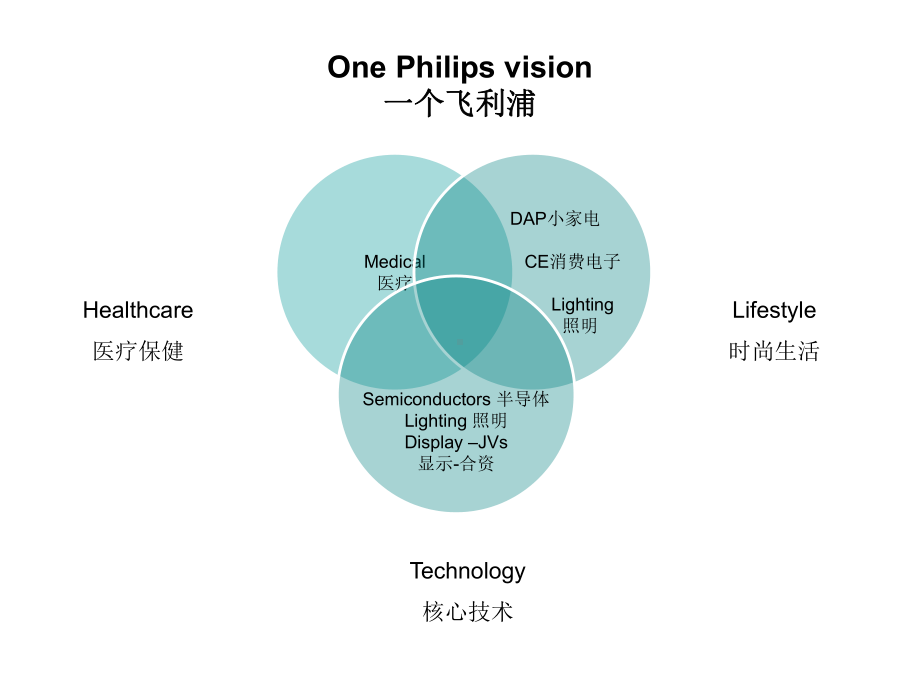 Philips品牌定位与品牌架构课件.ppt_第3页