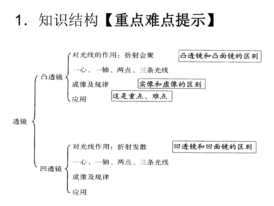 [理化生]透镜及其应用课件.ppt_第2页