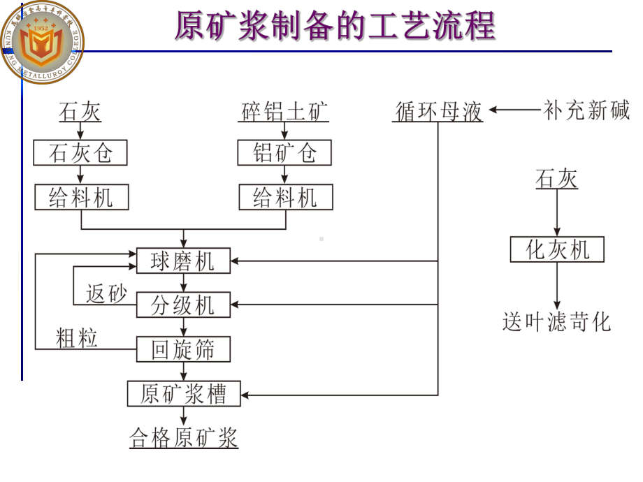 原矿浆制备的工艺流程课件.ppt_第2页