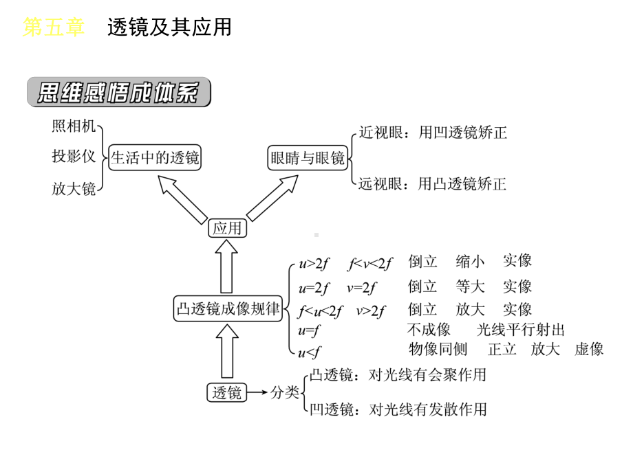 八年级物理透镜及其应用复习课件.ppt_第2页