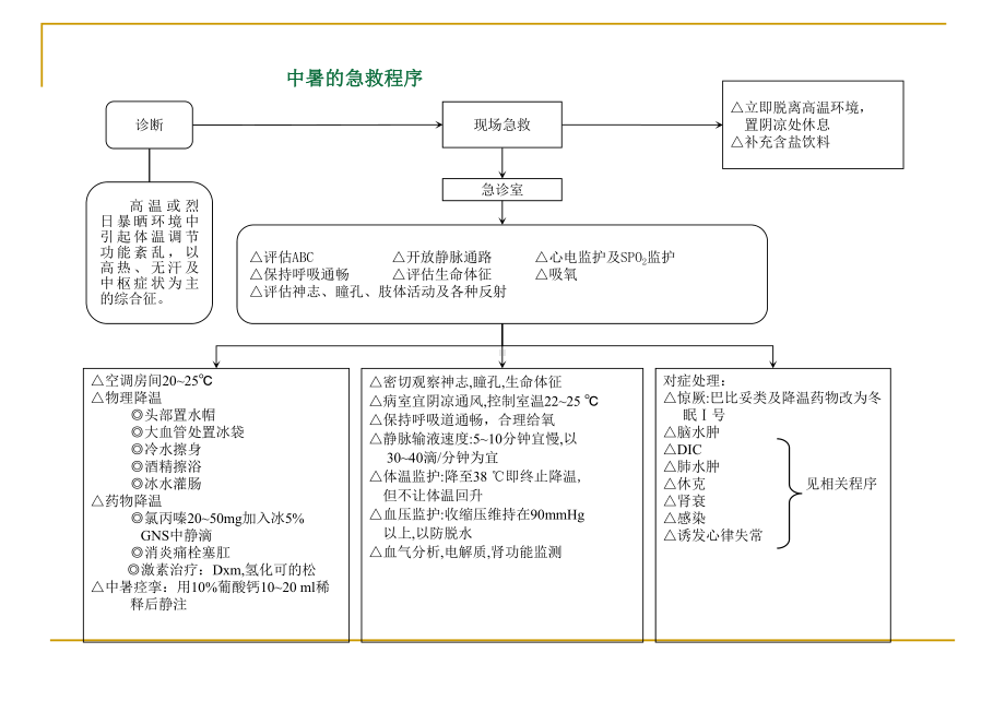 各种抢救流程图课件.ppt_第1页