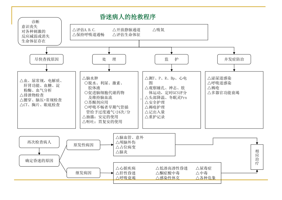 各种抢救流程图课件.ppt_第3页