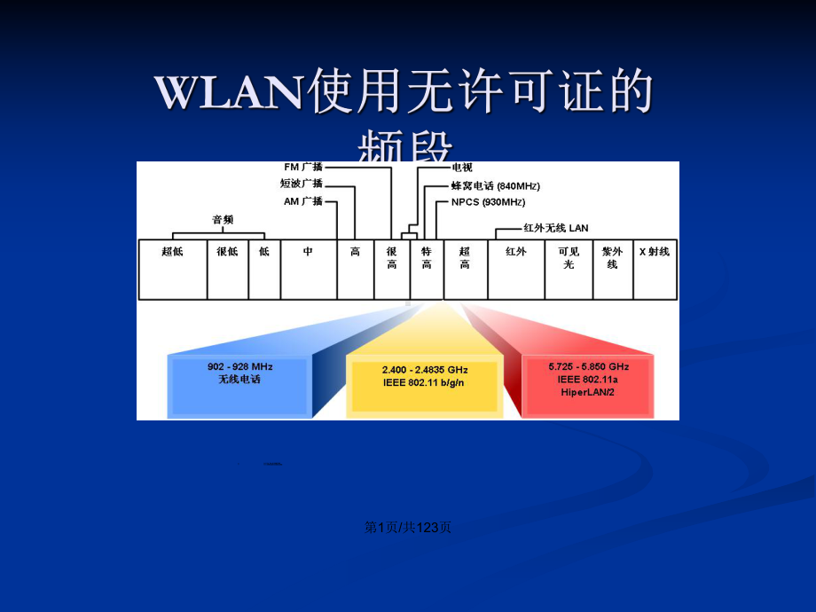 WLAN基础培训学习教案课件.pptx_第2页