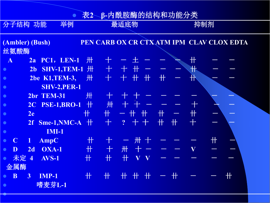 内酰胺酶的分类及检测课件.ppt_第2页