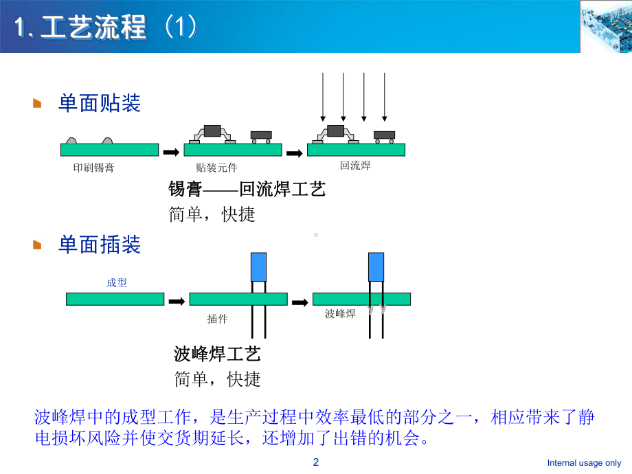 PCBA工艺流程图剖析课件.ppt_第3页