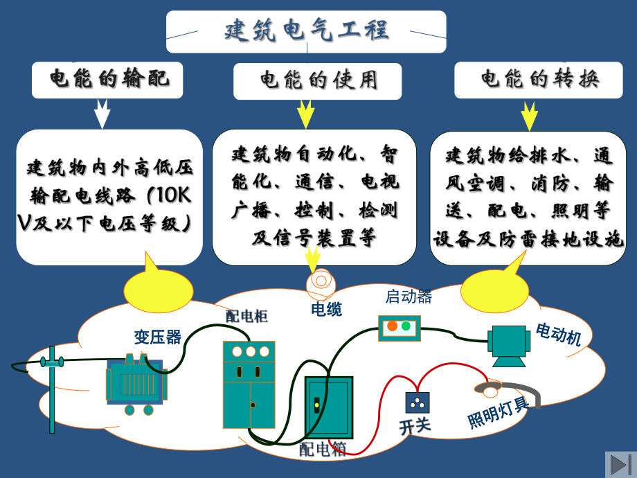 动力照明配电与防雷工程量清单计价价课件.ppt_第3页