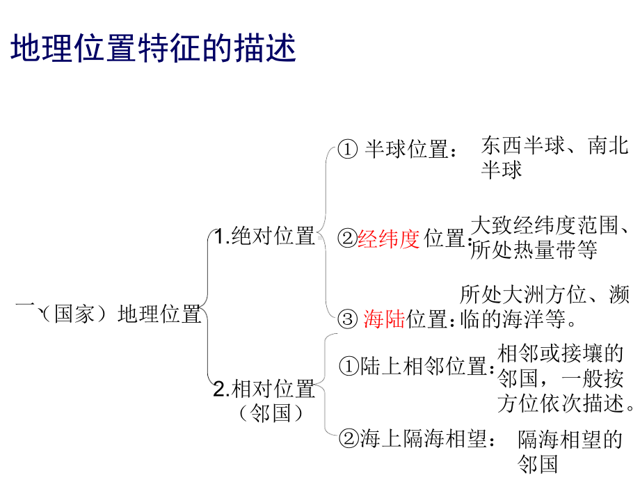 区域地理位置的描述课件讲义.ppt_第2页