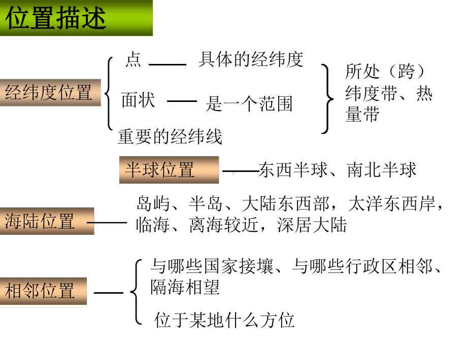 区域地理位置的描述课件讲义.ppt_第3页