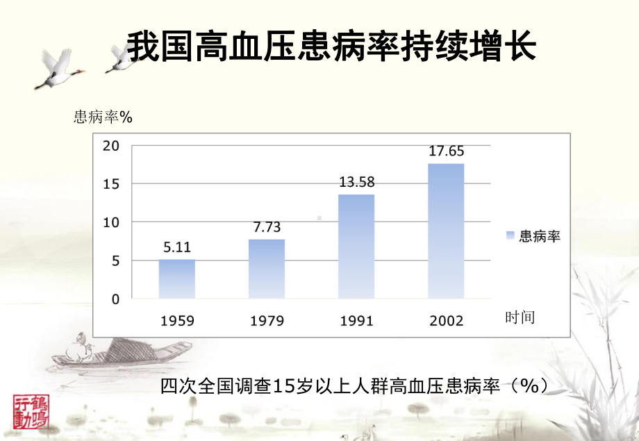 基层高血压防治(最新)1课件.pptx_第3页