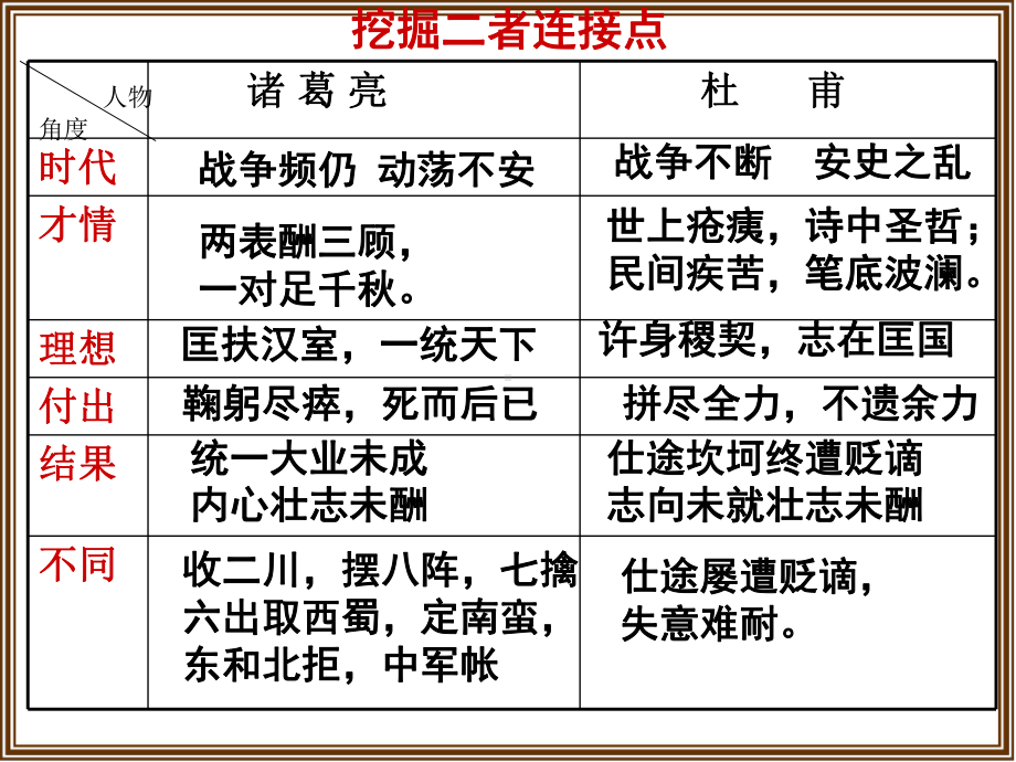 高考复习咏史怀古诗鉴赏课件2.ppt_第3页