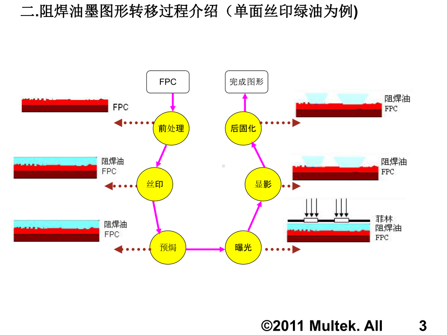 PCB培训教材：防焊工序分析课件.ppt_第3页