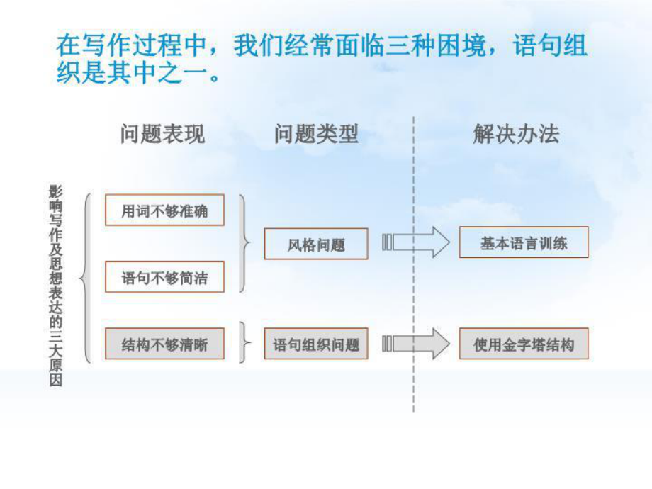 最新金字塔原理读后感课件.ppt_第3页