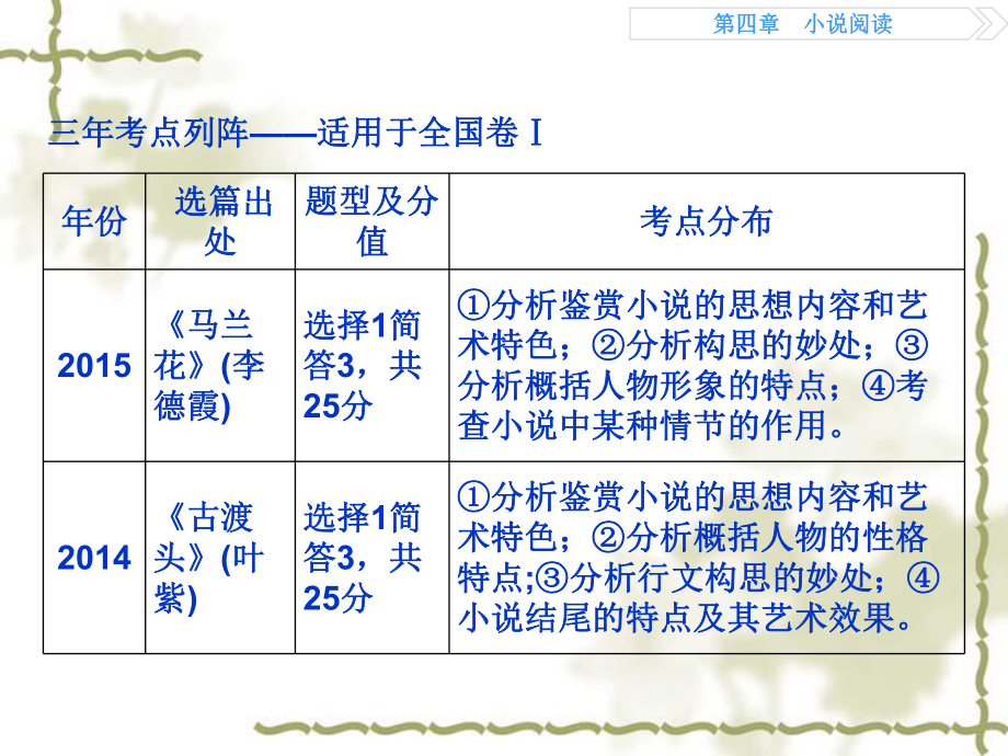 高考语文二轮复习讲义第4章“小说阅读”(全国卷I)精选教学课件.ppt_第2页