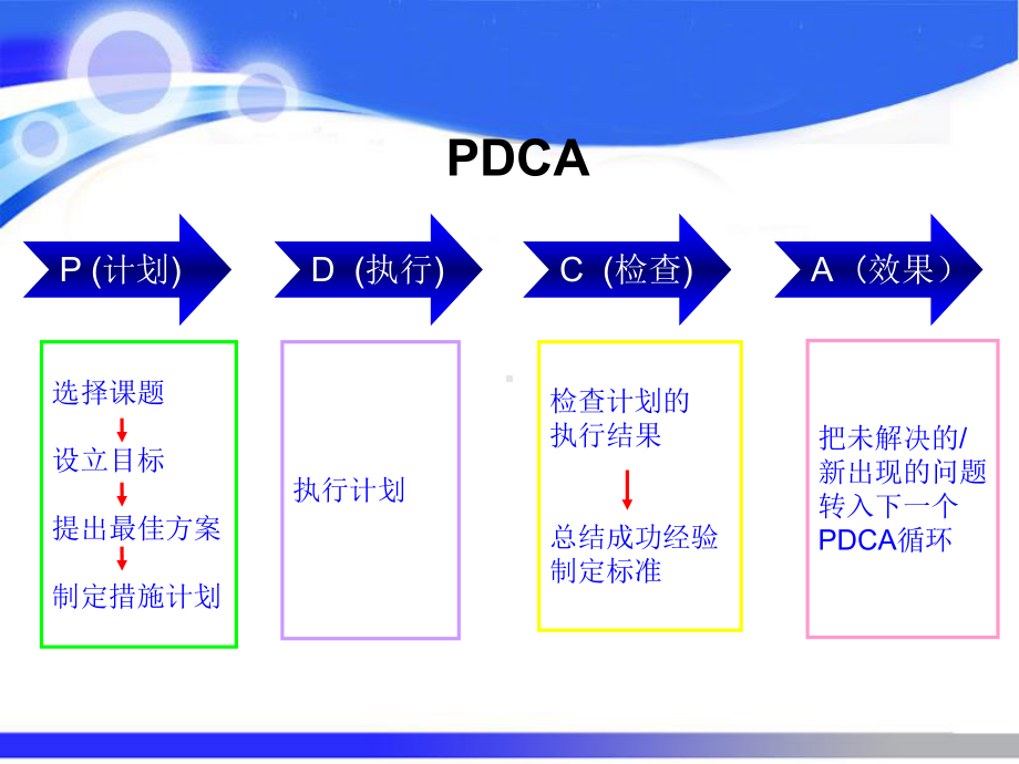 PDCA循环在提高住院患者微生物送检率中的应用-课件2.ppt_第2页