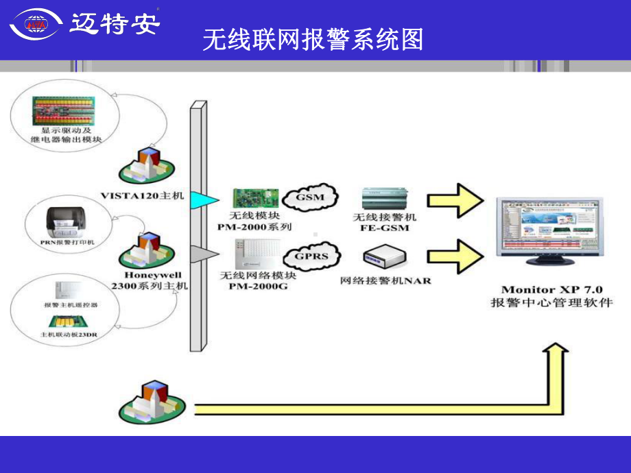 GPRS模块联网报警方案.ppt_第3页