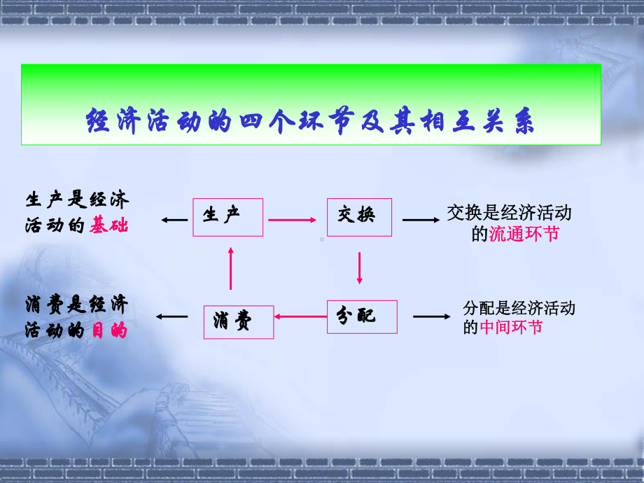 高考政治：经济生活专题复习课件.ppt_第1页