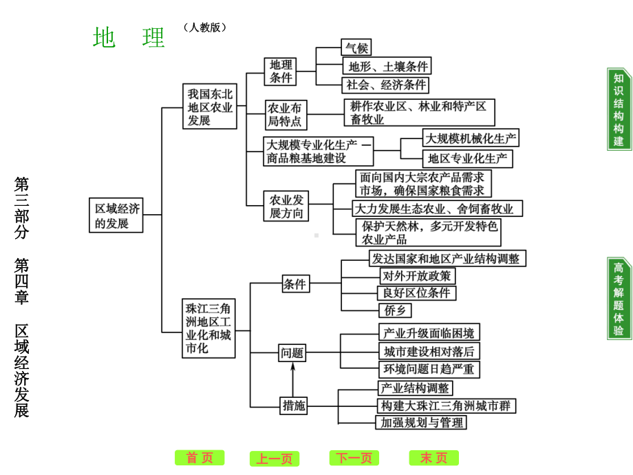 高考地理一轮复习课本整合(课件)必修三第四章章末整合区域经济发展人教课标版.ppt_第3页