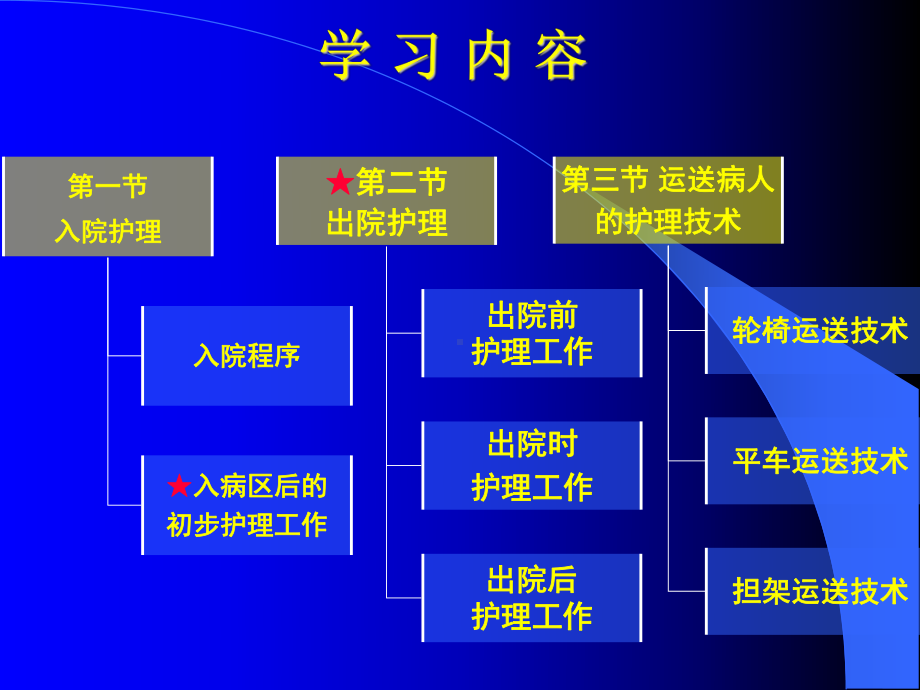 第三章患者入院和出院的护理4课件.ppt_第2页