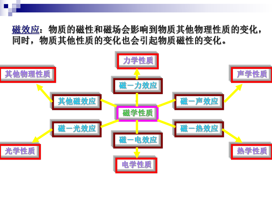 [材料科学]磁性材料及其应用课件.ppt_第3页