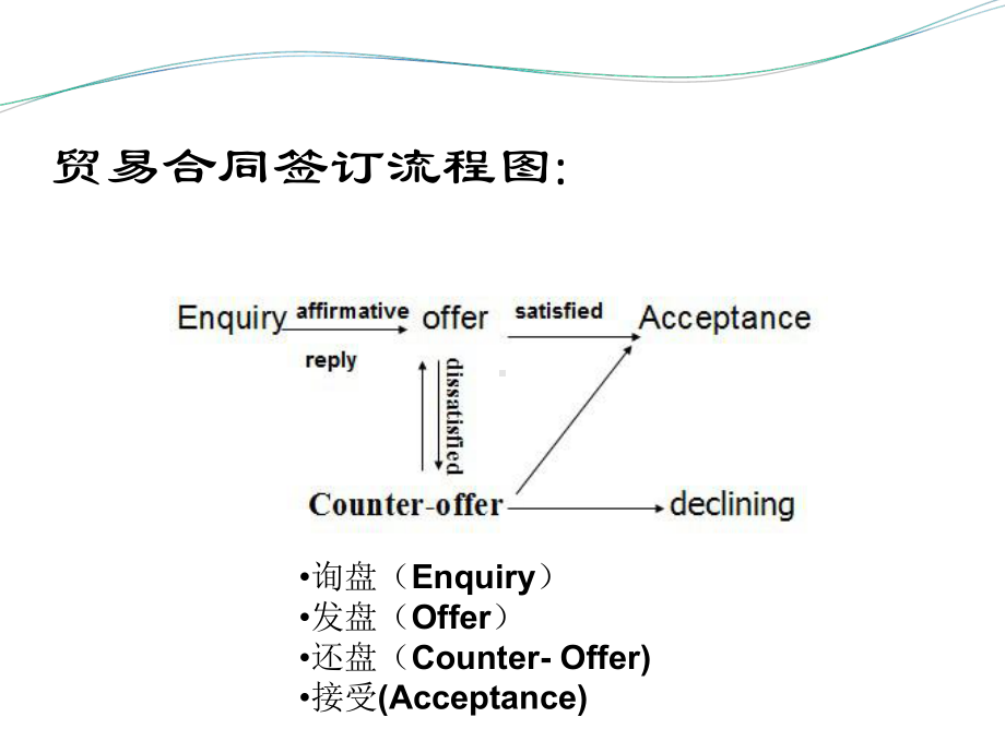 外贸合同制作流程细则说明课件.ppt_第3页