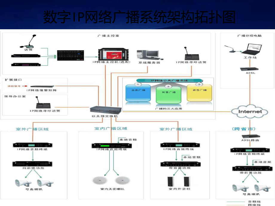 全数字IP网络广播系统应用方案讲解课件.ppt_第3页