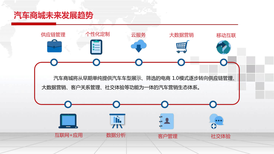 汽车云商城综合解决方案.ppt_第3页