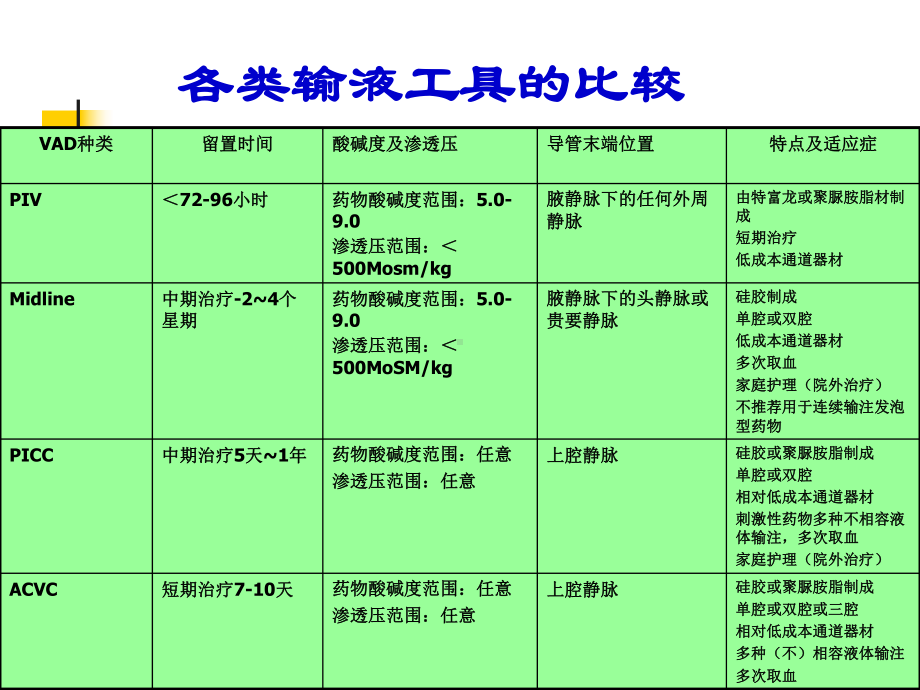 血管通路器材输液装置的合理选择（ X页）课件.ppt_第1页