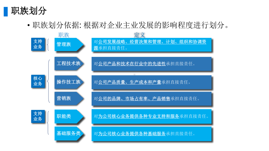 （职位管理）职位职级体系搭建方法课件.pptx_第3页